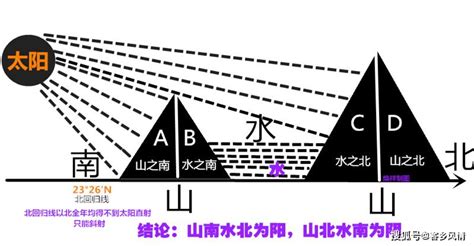 山之北 水之南|关于阴阳说法正确的是:1山南为阳水南为阳 2山南为阳水北为阳